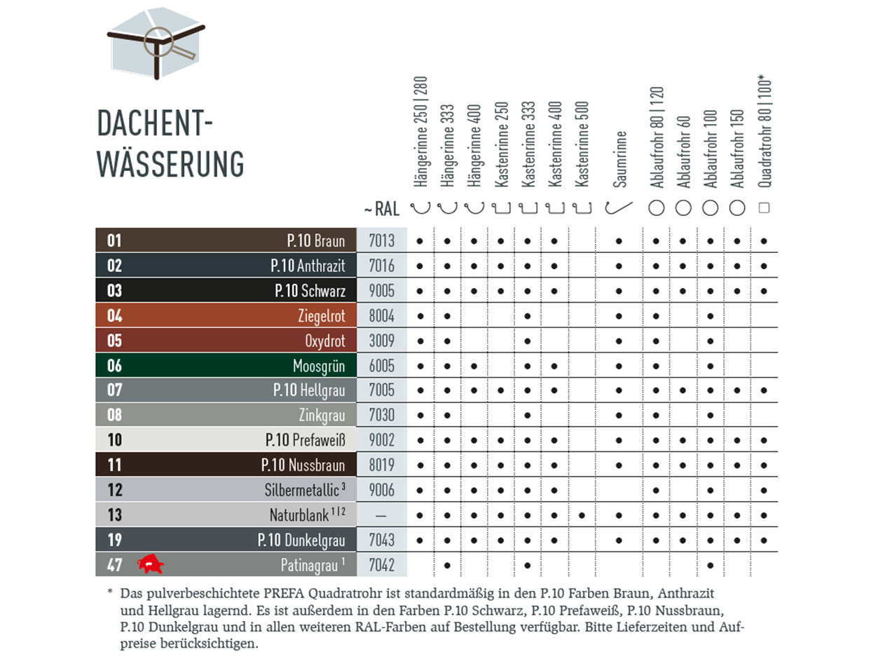 Farbtabelle, die zeigt in welchen Farben es das PREFA Dachentwässerungssystem gibt. Die Dachentwässerungssysteme gibt es in verschiedenen P.10 und Standardfarben.