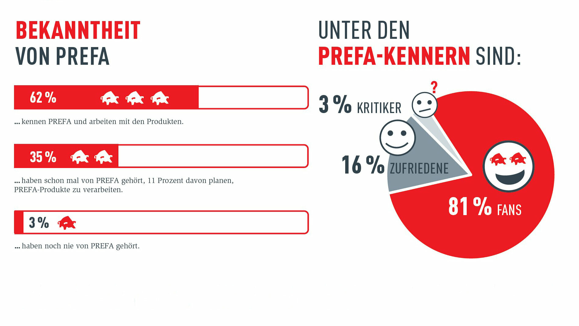 Grafik mit den prozentualen Anteilen der Dach-und-Holz-Besucher, die PREFA kennen bzw. nicht kennen und prozentuale Anteile der PREFA-Fans, Zufriedenen und Kritiker.